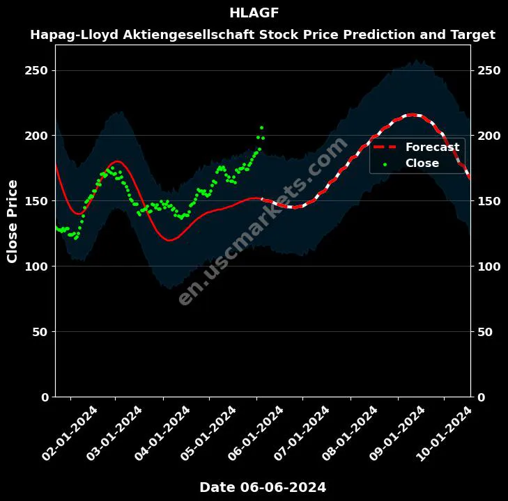 HLAGF stock forecast Hapag-Lloyd Aktiengesellschaft price target