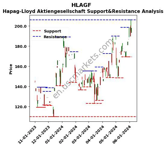 HLAGF stock support and resistance price chart