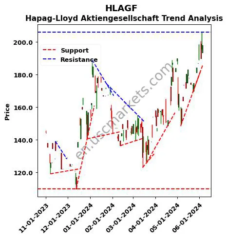 HLAGF review Hapag-Lloyd Aktiengesellschaft technical analysis trend chart HLAGF price