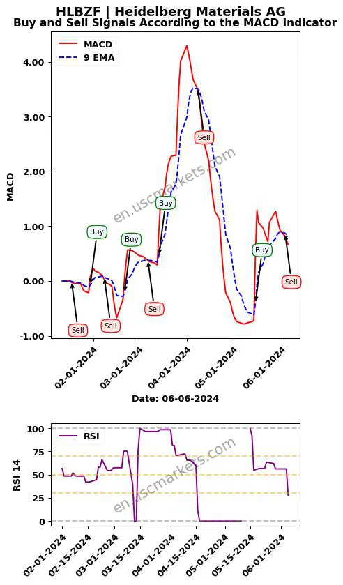 HLBZF buy or sell review Heidelberg Materials AG MACD chart analysis HLBZF price