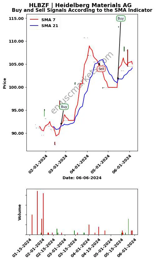 HLBZF review Heidelberg Materials AG SMA chart analysis HLBZF price