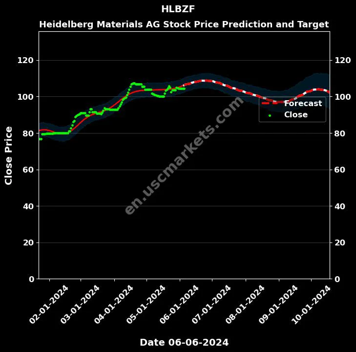 HLBZF stock forecast Heidelberg Materials AG price target