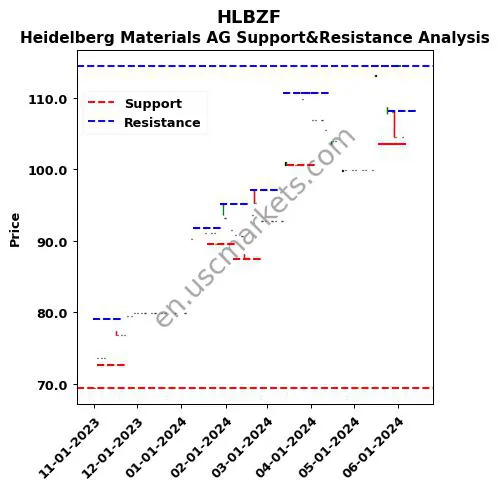 HLBZF stock support and resistance price chart