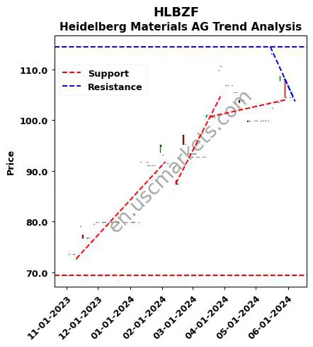 HLBZF review Heidelberg Materials AG technical analysis trend chart HLBZF price