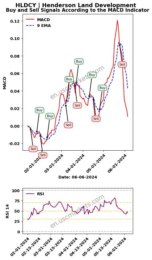 HLDCY buy or sell review Henderson Land Development MACD chart analysis HLDCY price