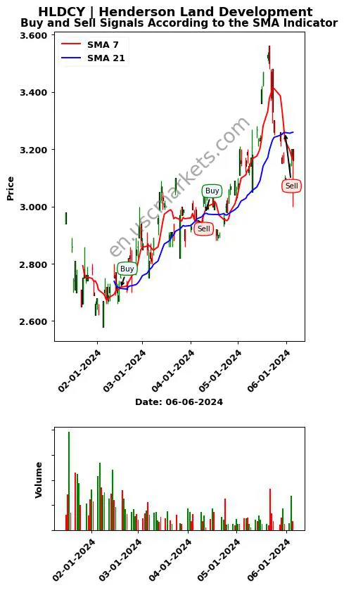 HLDCY review Henderson Land Development SMA chart analysis HLDCY price