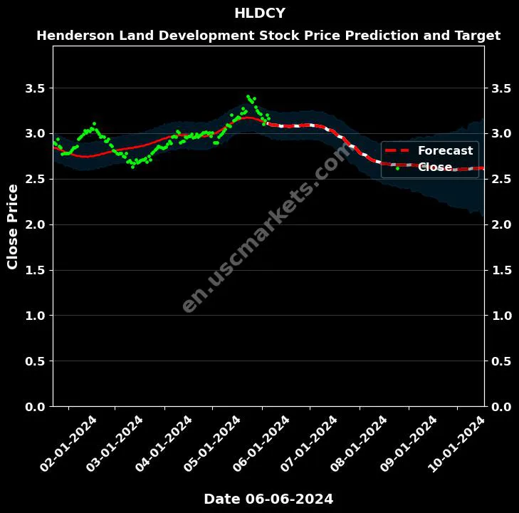 HLDCY stock forecast Henderson Land Development price target