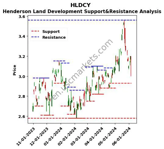 HLDCY stock support and resistance price chart