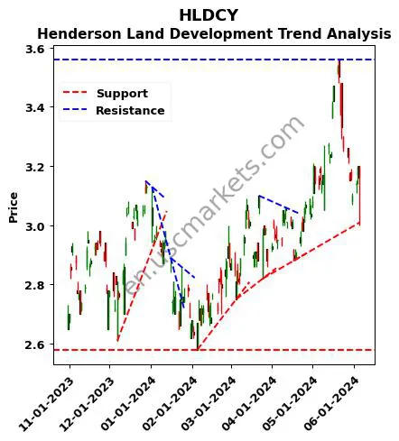 HLDCY review Henderson Land Development technical analysis trend chart HLDCY price