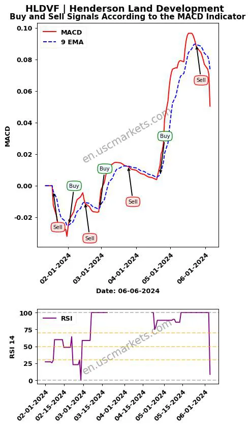 HLDVF buy or sell review Henderson Land Development MACD chart analysis HLDVF price