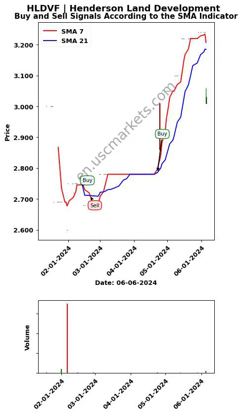 HLDVF review Henderson Land Development SMA chart analysis HLDVF price