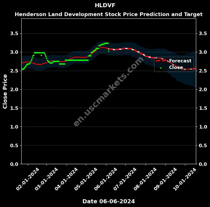 HLDVF stock forecast Henderson Land Development price target