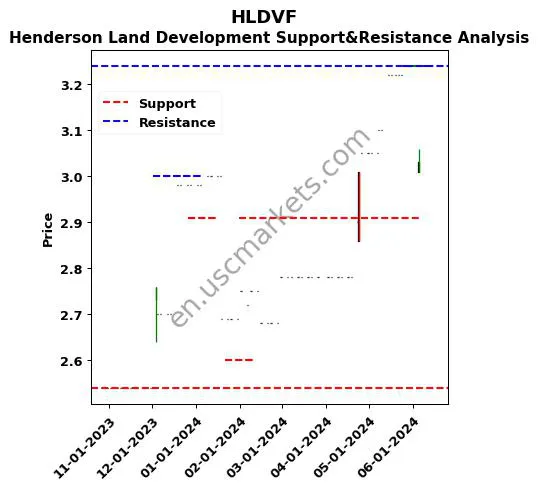 HLDVF stock support and resistance price chart