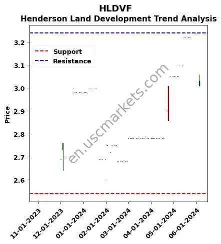 HLDVF review Henderson Land Development technical analysis trend chart HLDVF price