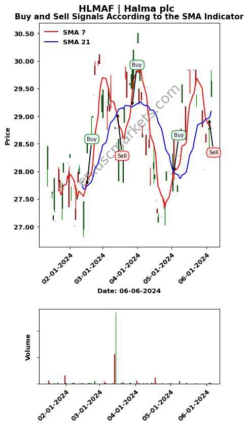 HLMAF review Halma plc SMA chart analysis HLMAF price