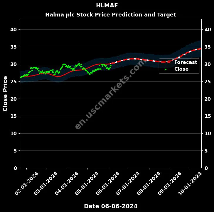 HLMAF stock forecast Halma plc price target