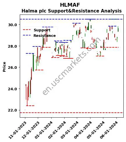 HLMAF stock support and resistance price chart