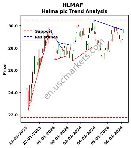 HLMAF review Halma plc technical analysis trend chart HLMAF price