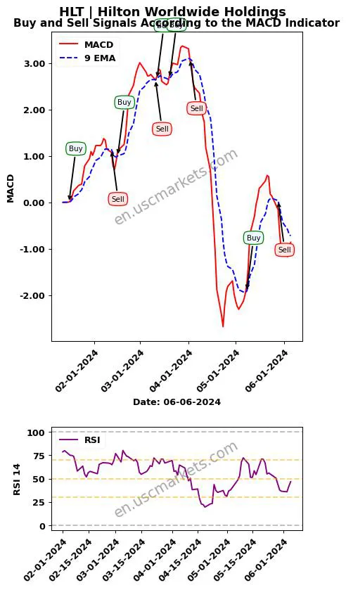 HLT buy or sell review Hilton Worldwide Holdings MACD chart analysis HLT price