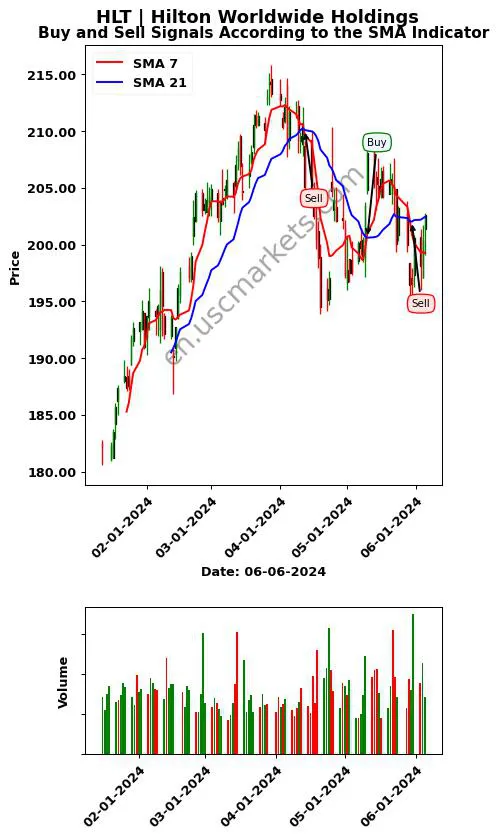 HLT review Hilton Worldwide Holdings SMA chart analysis HLT price