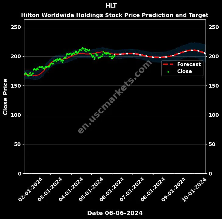 HLT stock forecast Hilton Worldwide Holdings price target