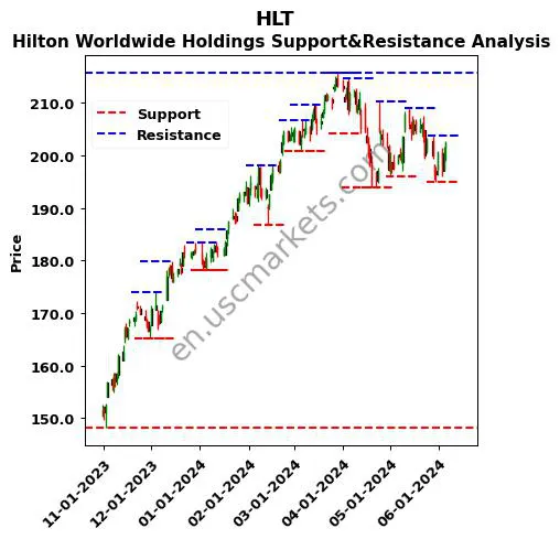 HLT stock support and resistance price chart