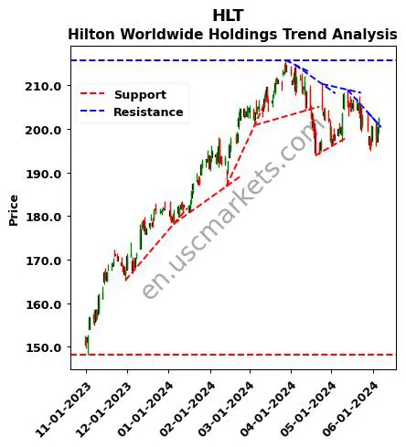 HLT review Hilton Worldwide Holdings technical analysis trend chart HLT price