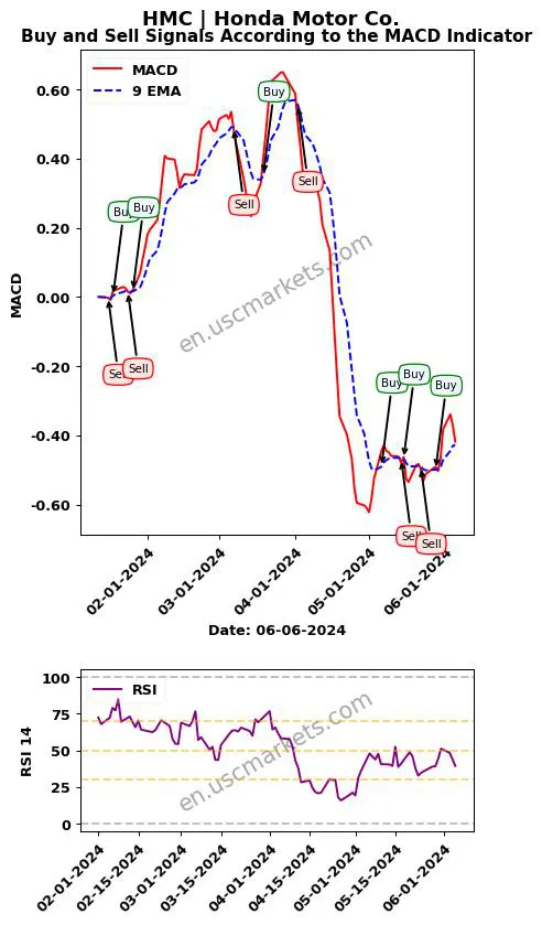 HMC buy or sell review Honda Motor Co. MACD chart analysis HMC price