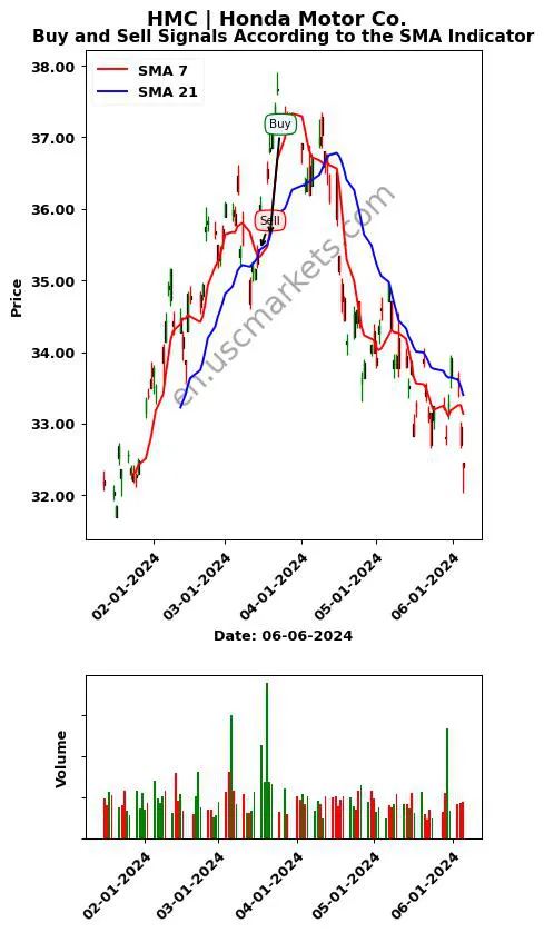 HMC review Honda Motor Co. SMA chart analysis HMC price