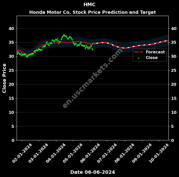 HMC stock forecast Honda Motor Co. price target