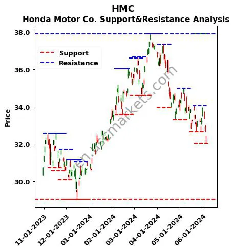 HMC stock support and resistance price chart