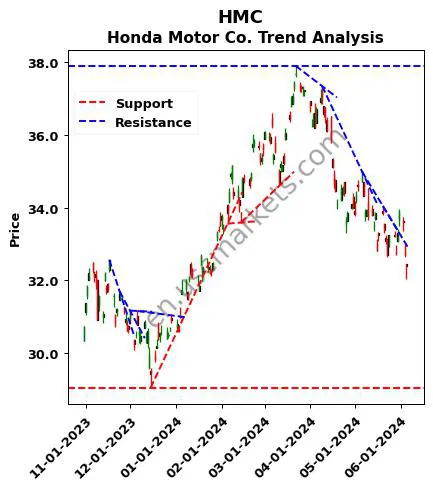 HMC review Honda Motor Co. technical analysis trend chart HMC price