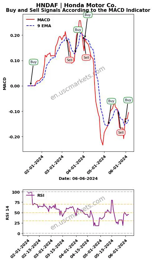HNDAF buy or sell review Honda Motor Co. MACD chart analysis HNDAF price