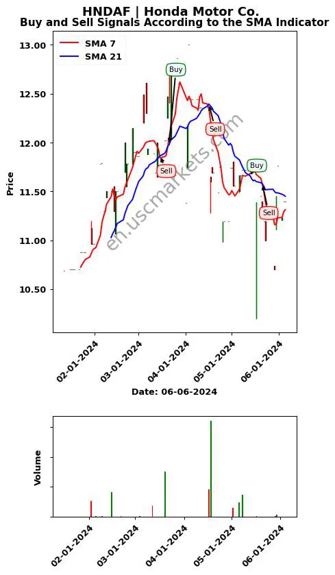 HNDAF review Honda Motor Co. SMA chart analysis HNDAF price