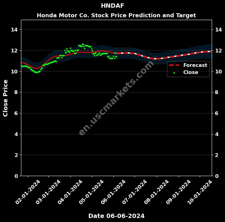 HNDAF stock forecast Honda Motor Co. price target