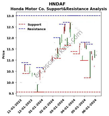 HNDAF stock support and resistance price chart