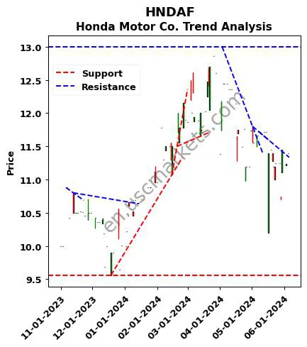 HNDAF review Honda Motor Co. technical analysis trend chart HNDAF price