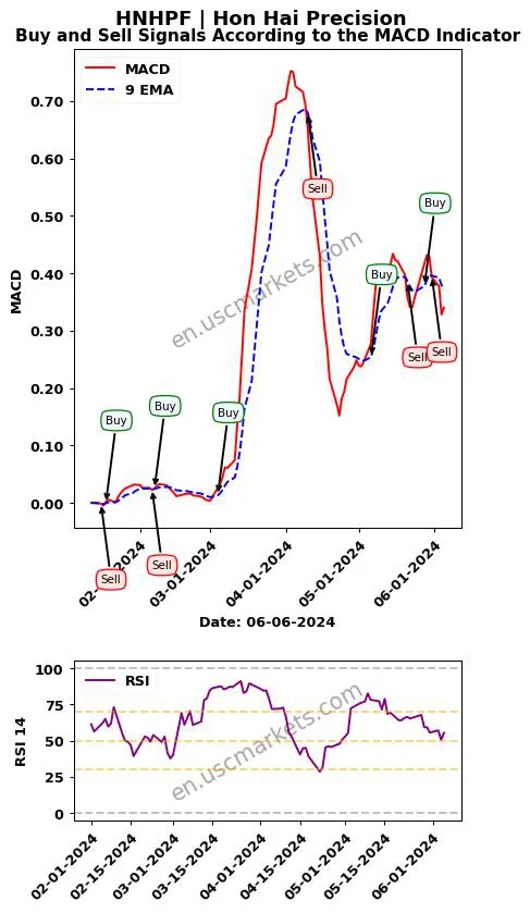 HNHPF buy or sell review Hon Hai Precision MACD chart analysis HNHPF price