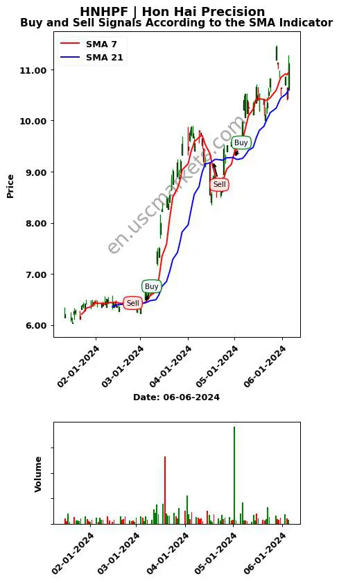 HNHPF review Hon Hai Precision SMA chart analysis HNHPF price