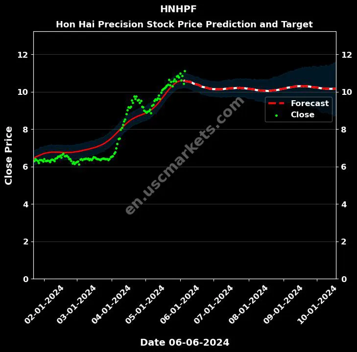 HNHPF stock forecast Hon Hai Precision price target