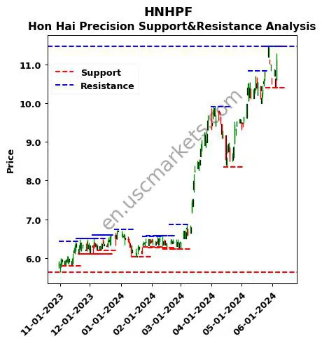 HNHPF stock support and resistance price chart