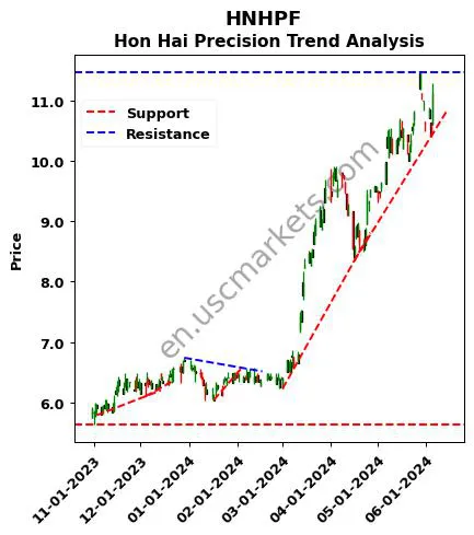 HNHPF review Hon Hai Precision technical analysis trend chart HNHPF price