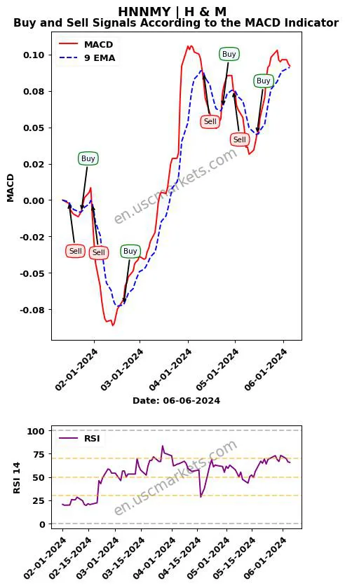 HNNMY buy or sell review H & M MACD chart analysis HNNMY price