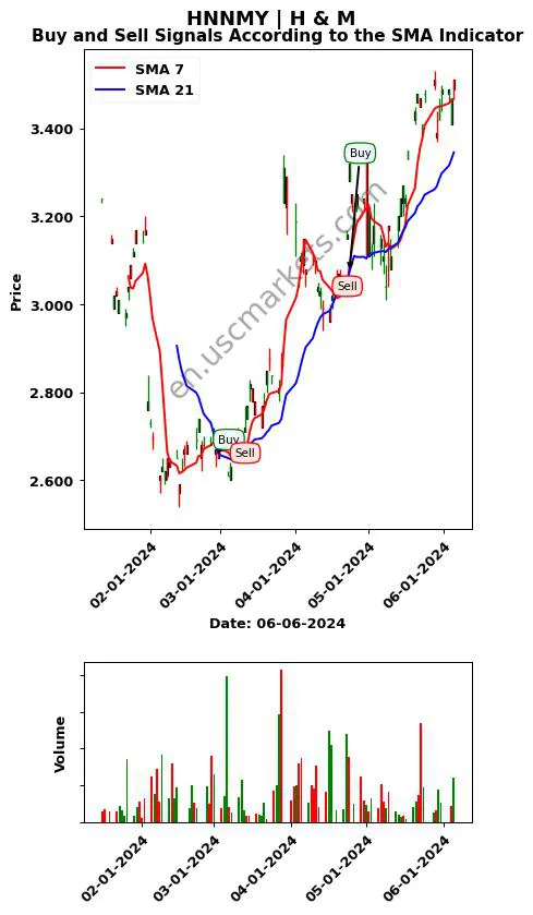 HNNMY review H & M SMA chart analysis HNNMY price