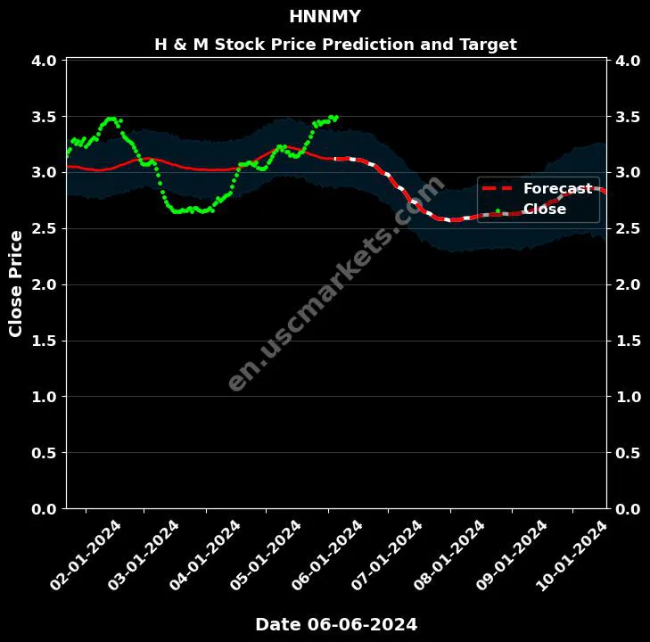 HNNMY stock forecast H & M price target