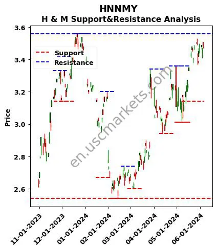 HNNMY stock support and resistance price chart