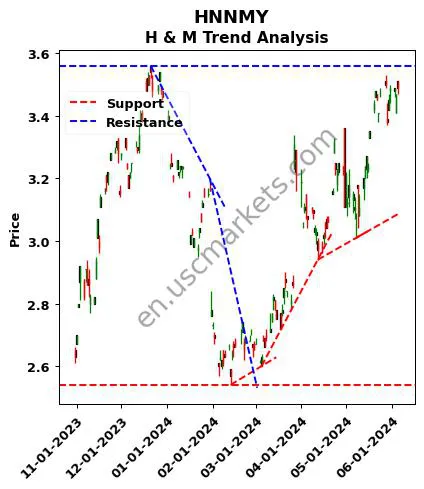 HNNMY review H & M technical analysis trend chart HNNMY price