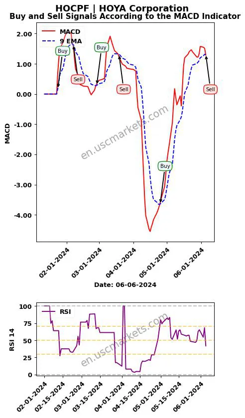 HOCPF buy or sell review HOYA Corporation MACD chart analysis HOCPF price