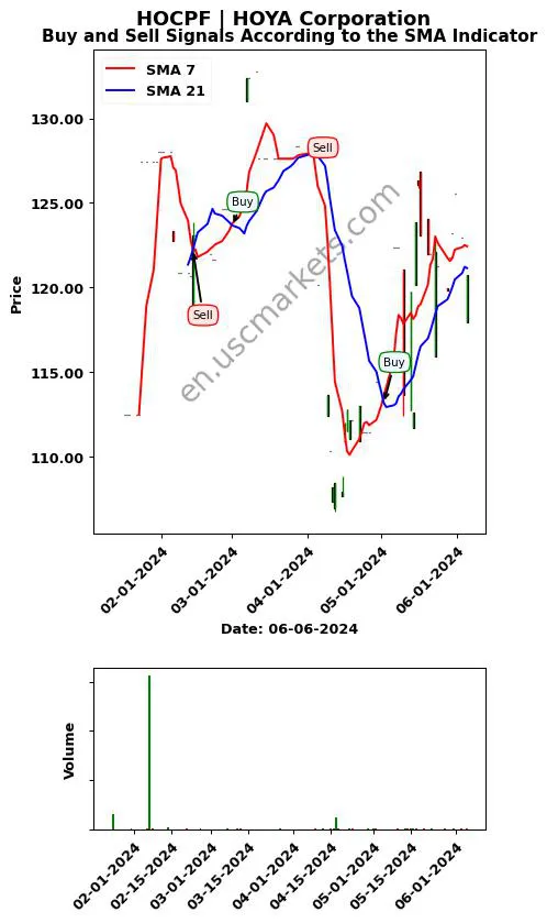 HOCPF review HOYA Corporation SMA chart analysis HOCPF price