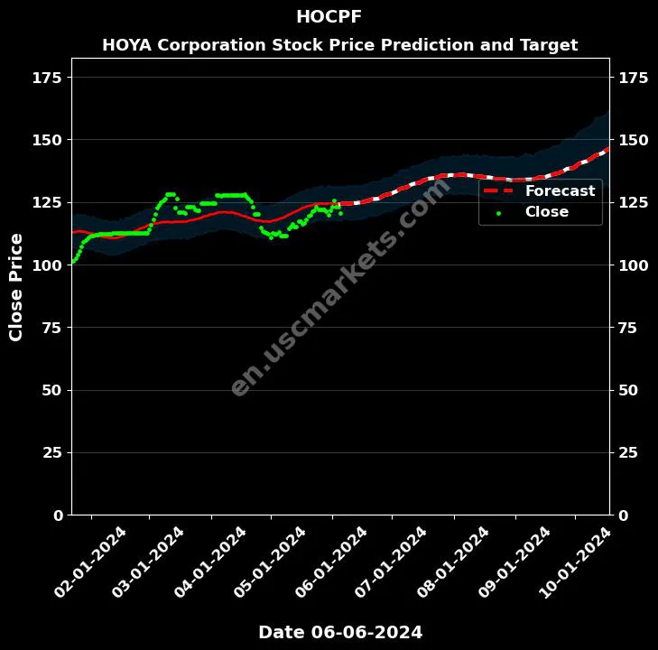 HOCPF stock forecast HOYA Corporation price target